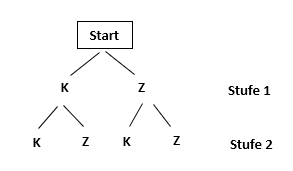 Baumdiagramm