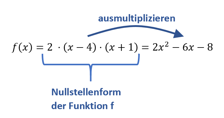 Nullstellenform