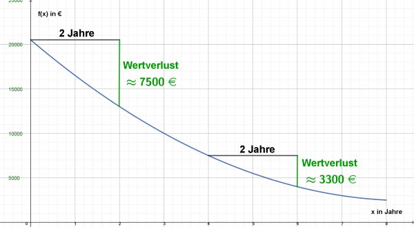 Mittlere Änderungsrate