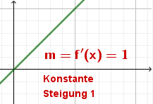 Lineare Funktion