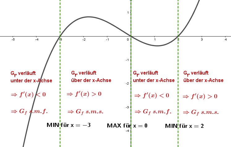 Funktion und Ableitung