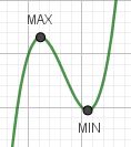 Minimum und Maximum