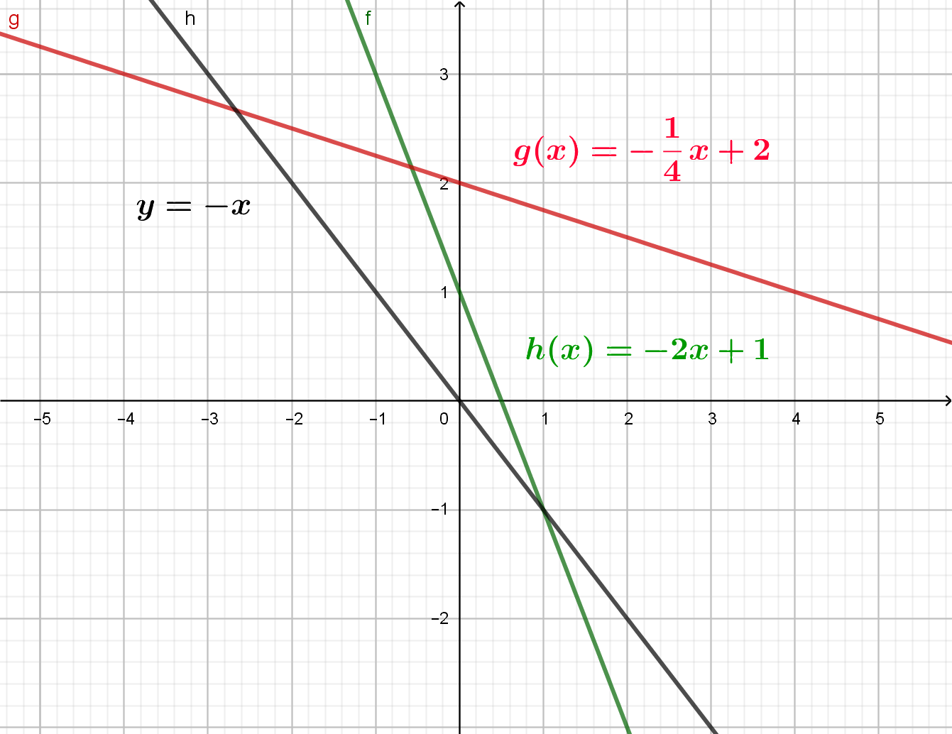 linFkt_fallend