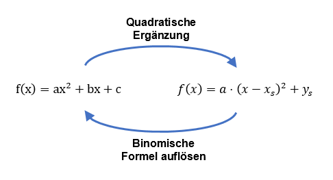 Umformung