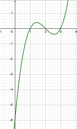 Funktionsgraph