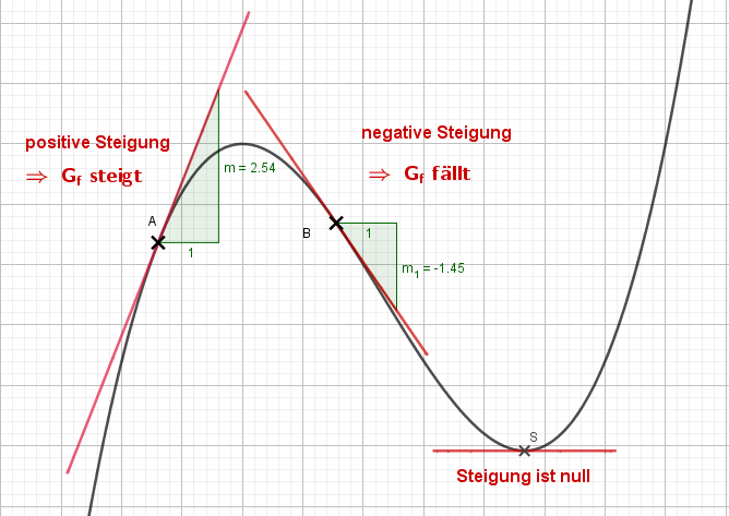 Steigung